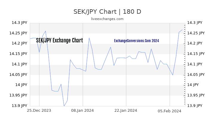 SEK to JPY Chart 6 Months