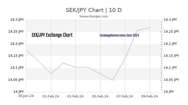SEK to JPY Chart Today