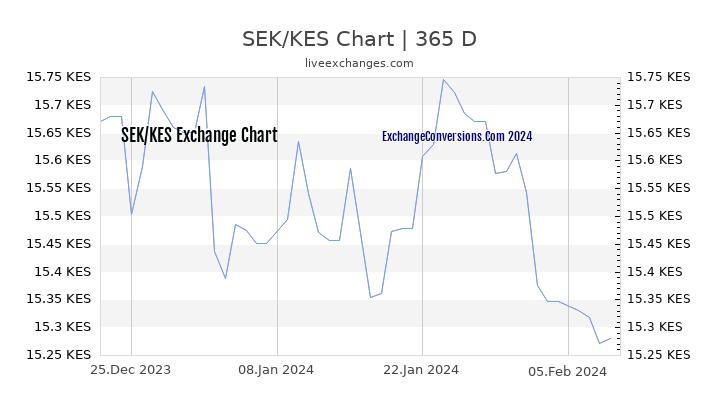 SEK to KES Chart 1 Year