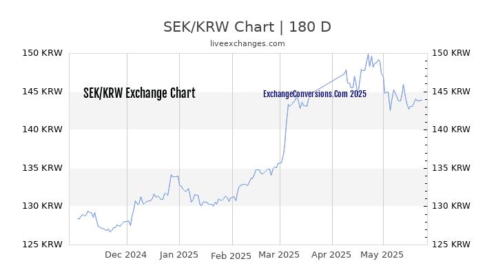 SEK to KRW Currency Converter Chart