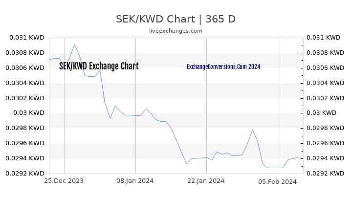 SEK to KWD Chart 1 Year