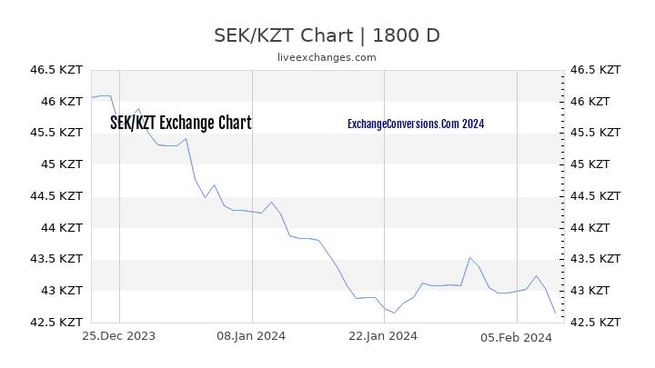 SEK to KZT Chart 5 Years
