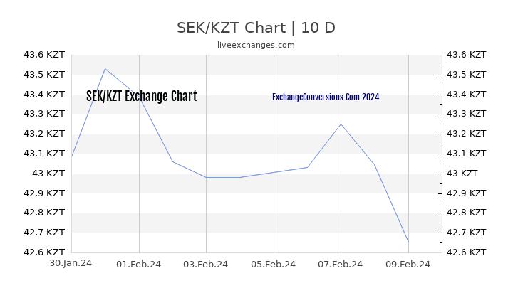 SEK to KZT Chart Today