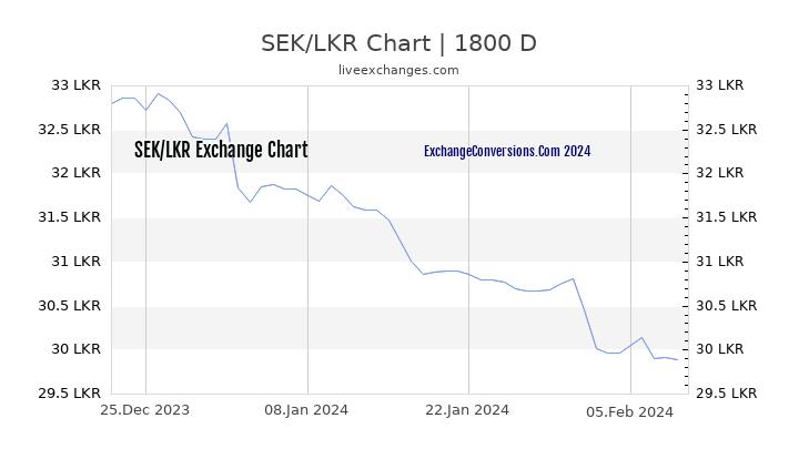 SEK to LKR Chart 5 Years