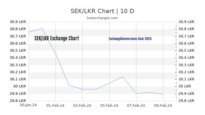 SEK to LKR Chart Today