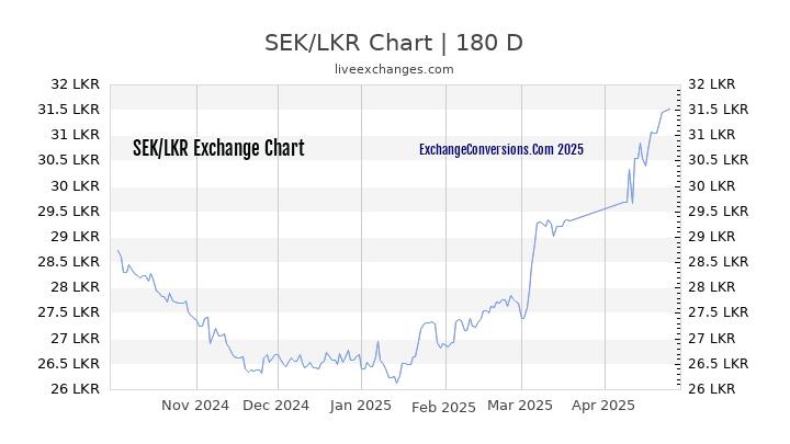 SEK to LKR Currency Converter Chart