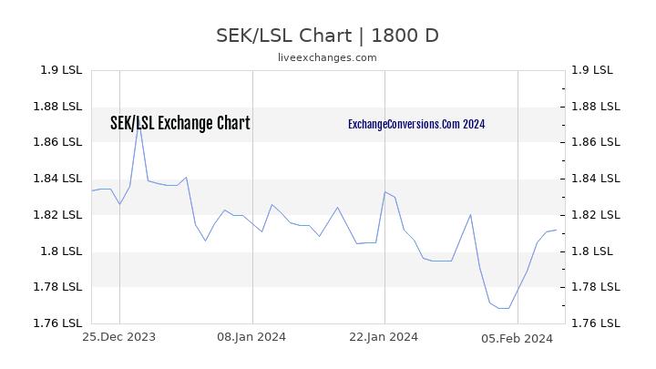 SEK to LSL Chart 5 Years