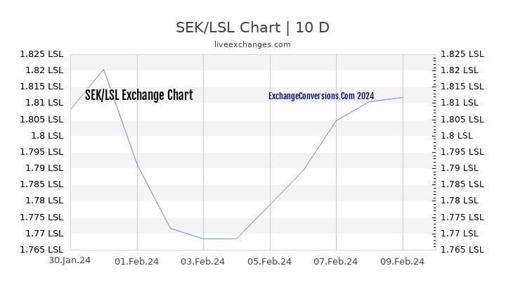 SEK to LSL Chart Today