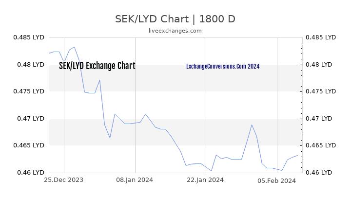 SEK to LYD Chart 5 Years