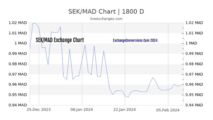 SEK to MAD Chart 5 Years