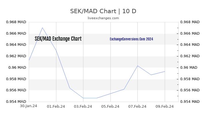 SEK to MAD Chart Today