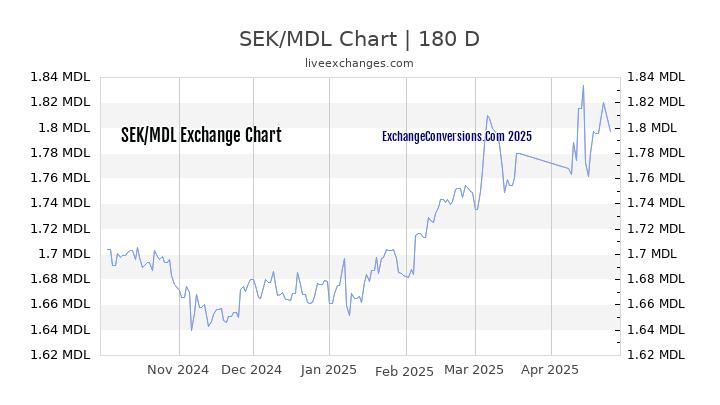 SEK to MDL Currency Converter Chart