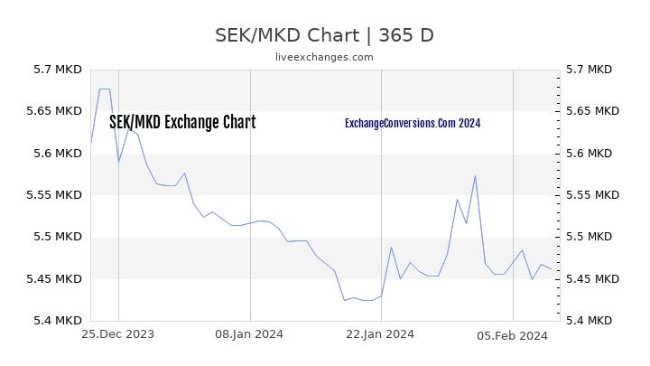 SEK to MKD Chart 1 Year