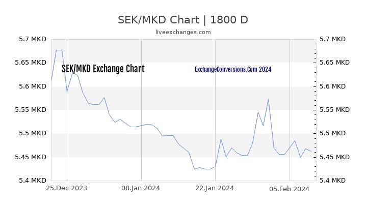 SEK to MKD Chart 5 Years