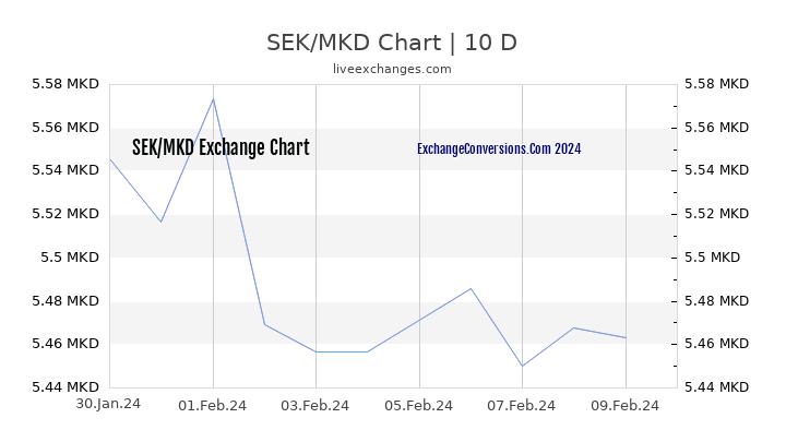 SEK to MKD Chart Today
