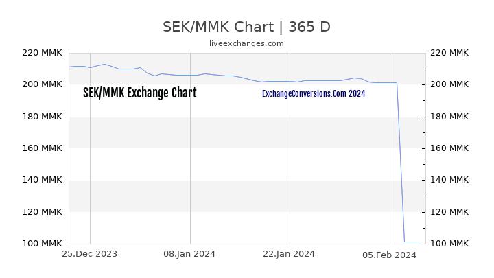 SEK to MMK Chart 1 Year