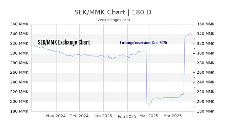 SEK to MMK Currency Converter Chart