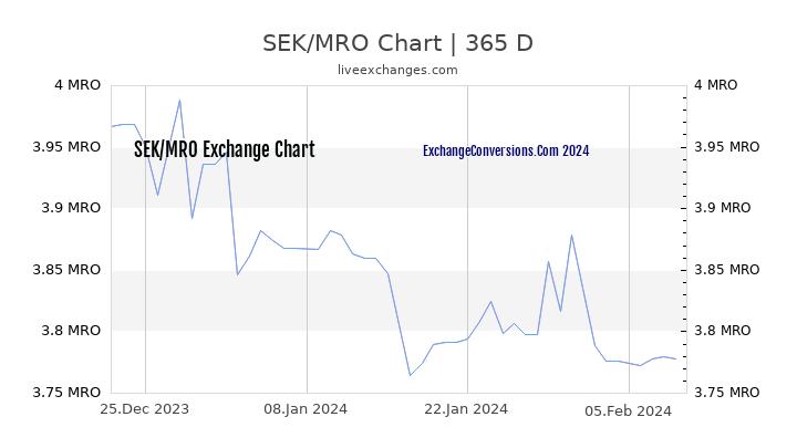 SEK to MRO Chart 1 Year