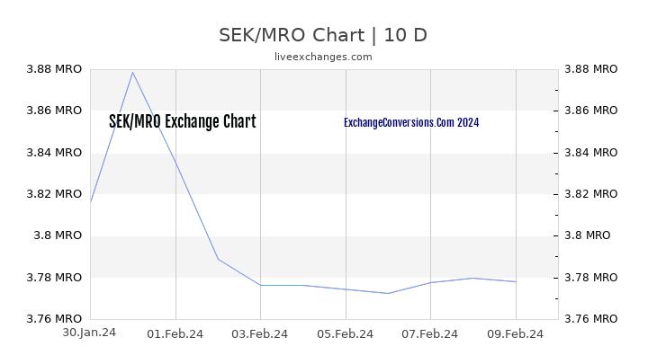 SEK to MRO Chart Today