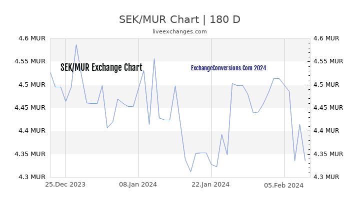 SEK to MUR Chart 6 Months