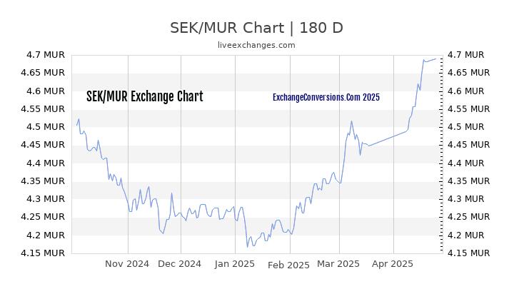 SEK to MUR Currency Converter Chart