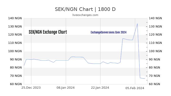 SEK to NGN Chart 5 Years