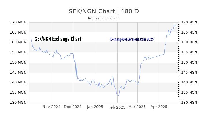 SEK to NGN Currency Converter Chart