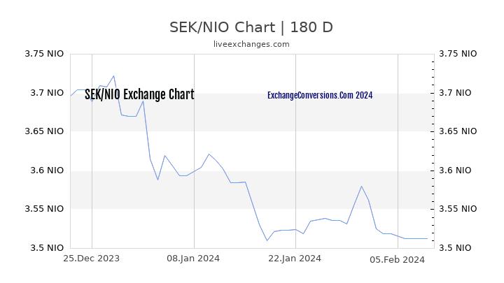 SEK to NIO Chart 6 Months