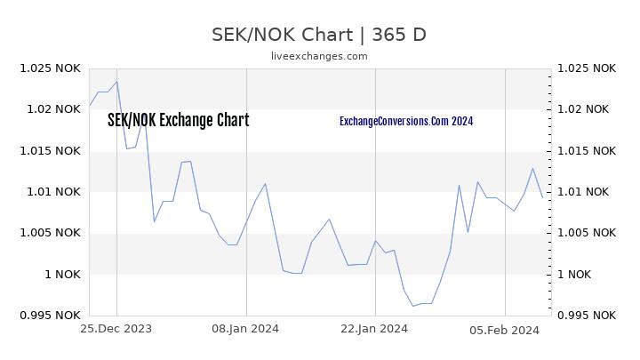SEK to NOK Chart 1 Year