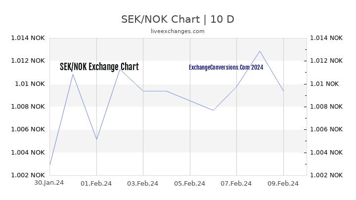 SEK to NOK Chart Today
