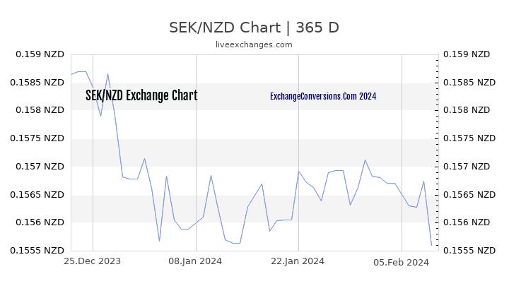 SEK to NZD Chart 1 Year