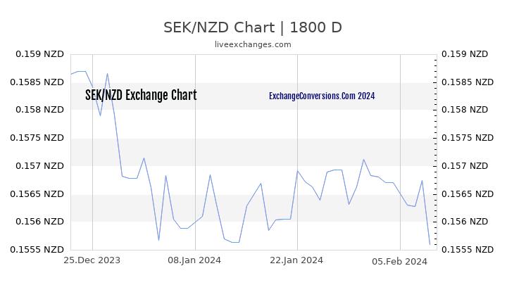 SEK to NZD Chart 5 Years