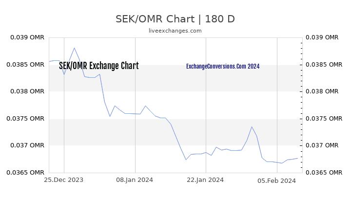SEK to OMR Chart 6 Months