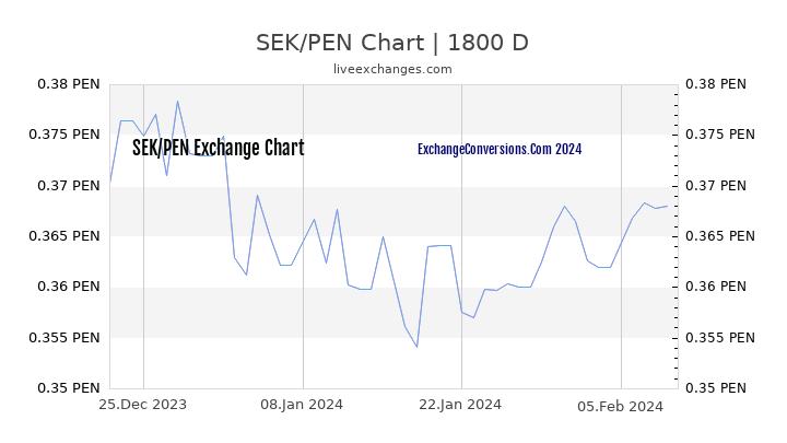 SEK to PEN Chart 5 Years