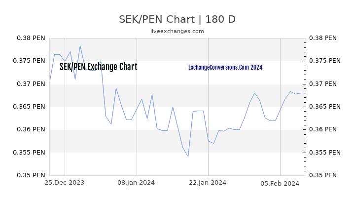 SEK to PEN Currency Converter Chart