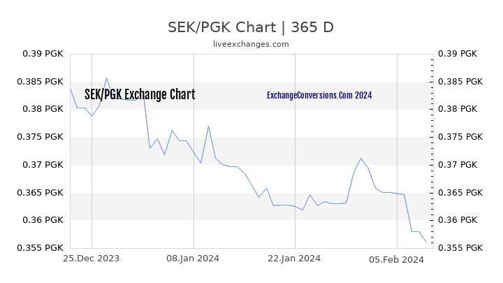 SEK to PGK Chart 1 Year