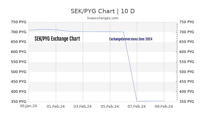 SEK to PYG Chart Today