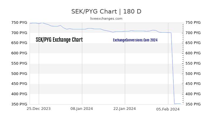 SEK to PYG Currency Converter Chart