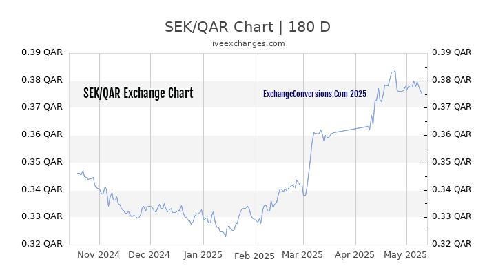 SEK to QAR Currency Converter Chart