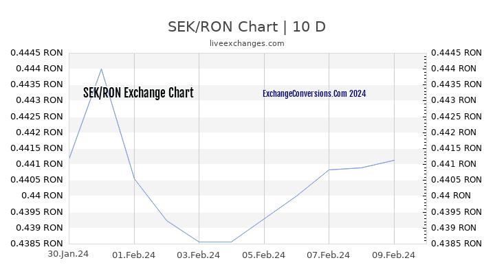 SEK to RON Chart Today