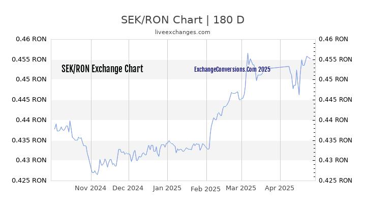 SEK to RON Currency Converter Chart