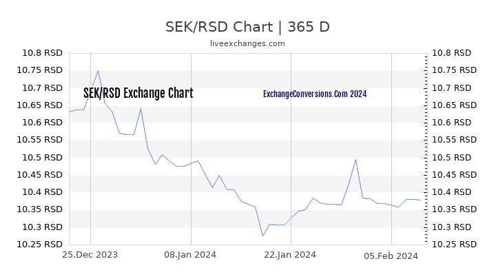 SEK to RSD Chart 1 Year