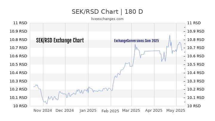 SEK to RSD Currency Converter Chart