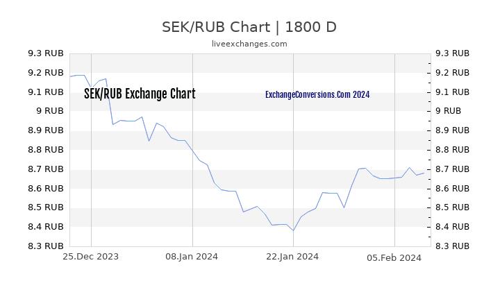 SEK to RUB Chart 5 Years