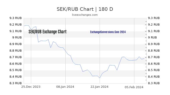 SEK to RUB Chart 6 Months
