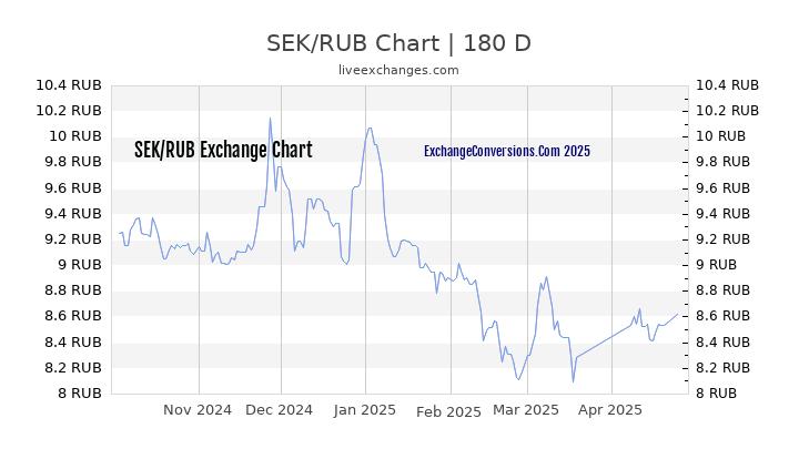 SEK to RUB Currency Converter Chart