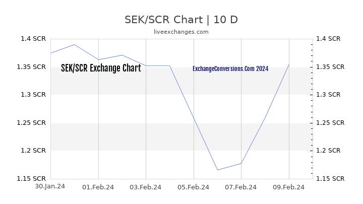 SEK to SCR Chart Today