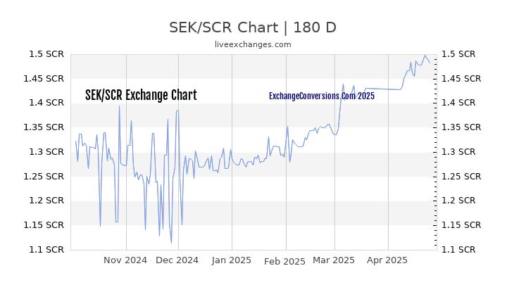 SEK to SCR Currency Converter Chart