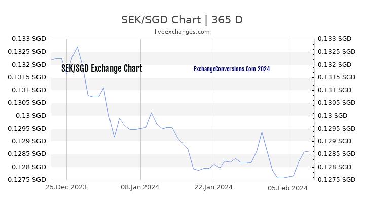 SEK to SGD Chart 1 Year