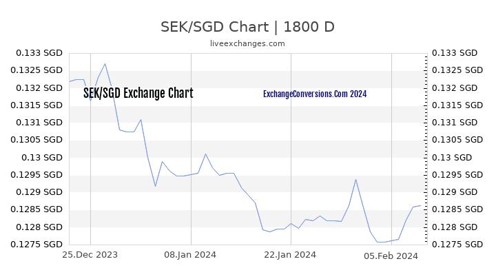 SEK to SGD Chart 5 Years